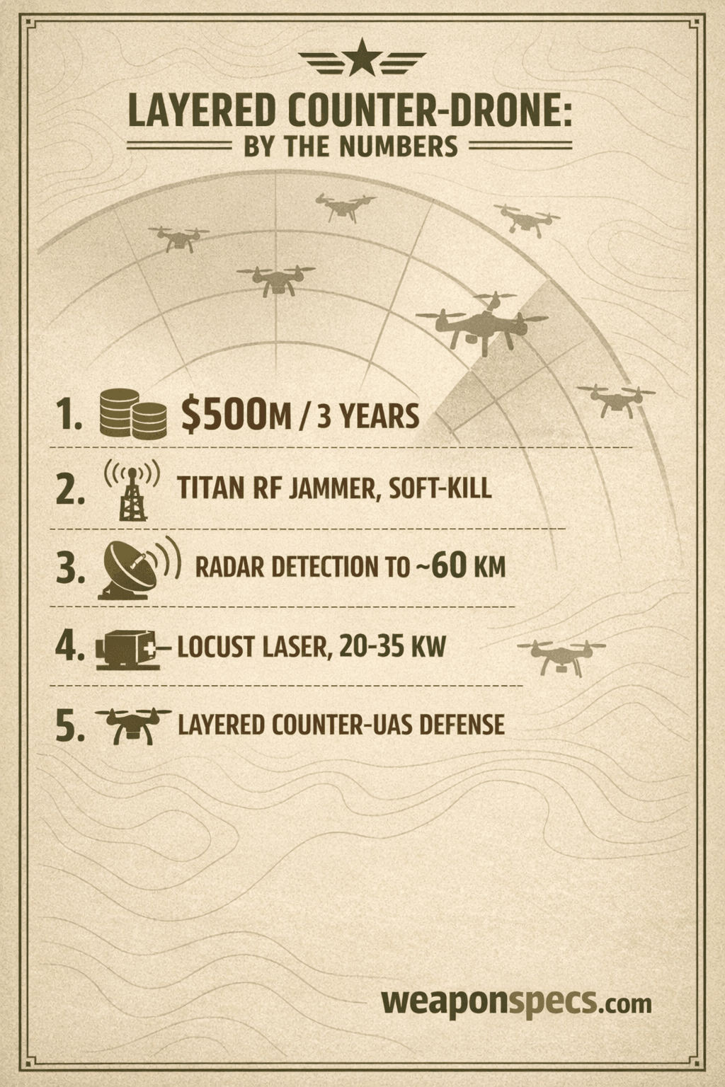 Ranked infographic over a radar-sweep arc with small drone silhouettes showing a stack-of-coins icon for the 500 million dollar three year contract, an antenna icon for the Titan RF jammer soft-kill layer, a radar-dish icon for detection out to roughly 60 kilometers, a laser-beam icon for the 20 to 35 kilowatt LOCUST laser, and a small-drone silhouette icon for the overall layered counter-UAS defense