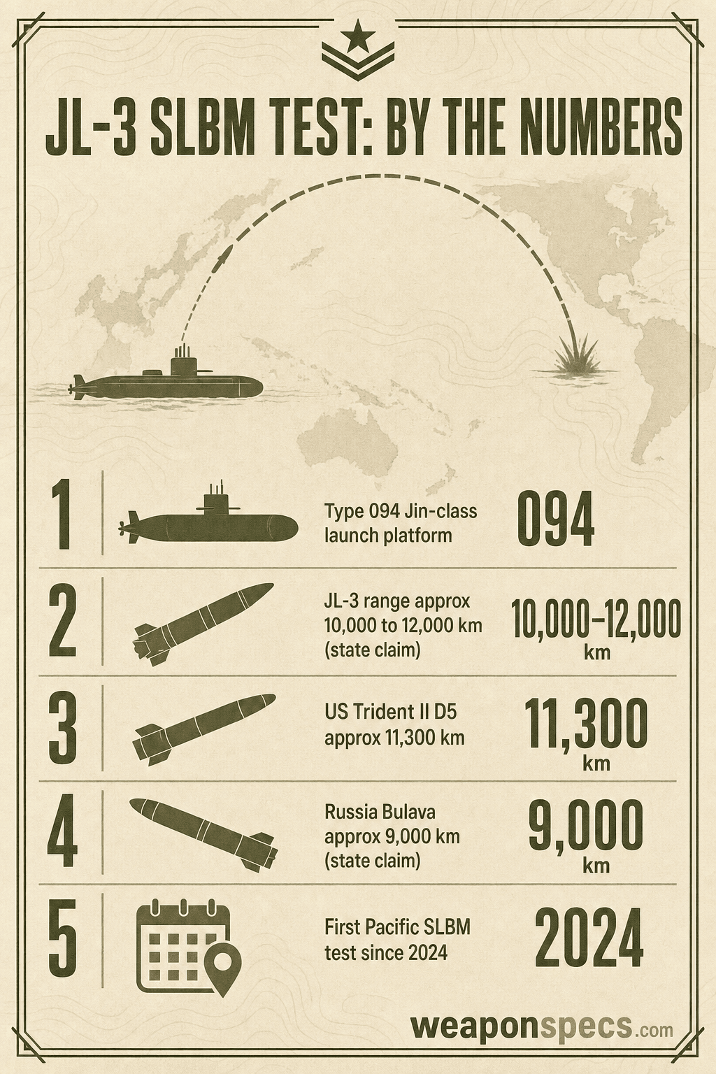 Ranked infographic over a Pacific map showing a submarine launching a missile on an arcing trajectory, with rows for the Type 094 Jin-class launch platform, the JL-3's estimated 10,000-12,000km range, the US Trident II D5's ~11,300km range, Russia's Bulava at ~9,000km, and the 2024 date of the last comparable Pacific test
