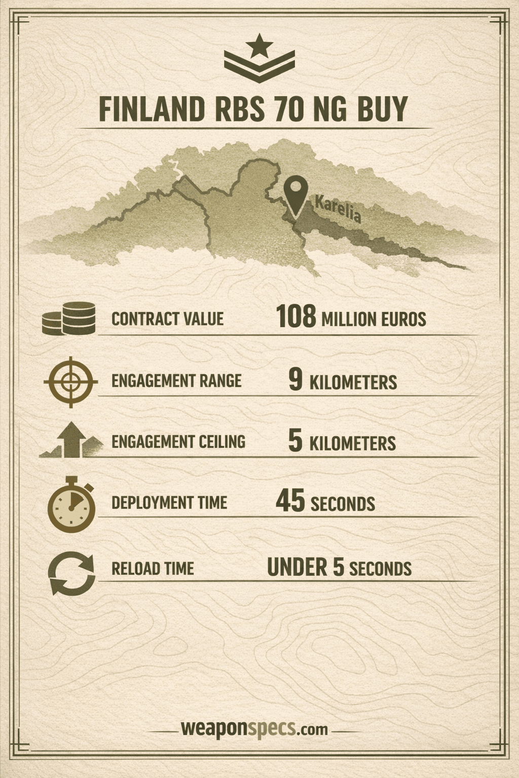 Ranked infographic over a faint Nordic terrain-and-border-line motif showing a stack-of-coins icon for the 108 million euro contract value, a target-ring icon for the 9 kilometer engagement range, an altitude-arrow icon for the 5 kilometer engagement ceiling, a stopwatch icon for the 45 second deployment time, and a reload-arrow icon for the under-5-second reload time