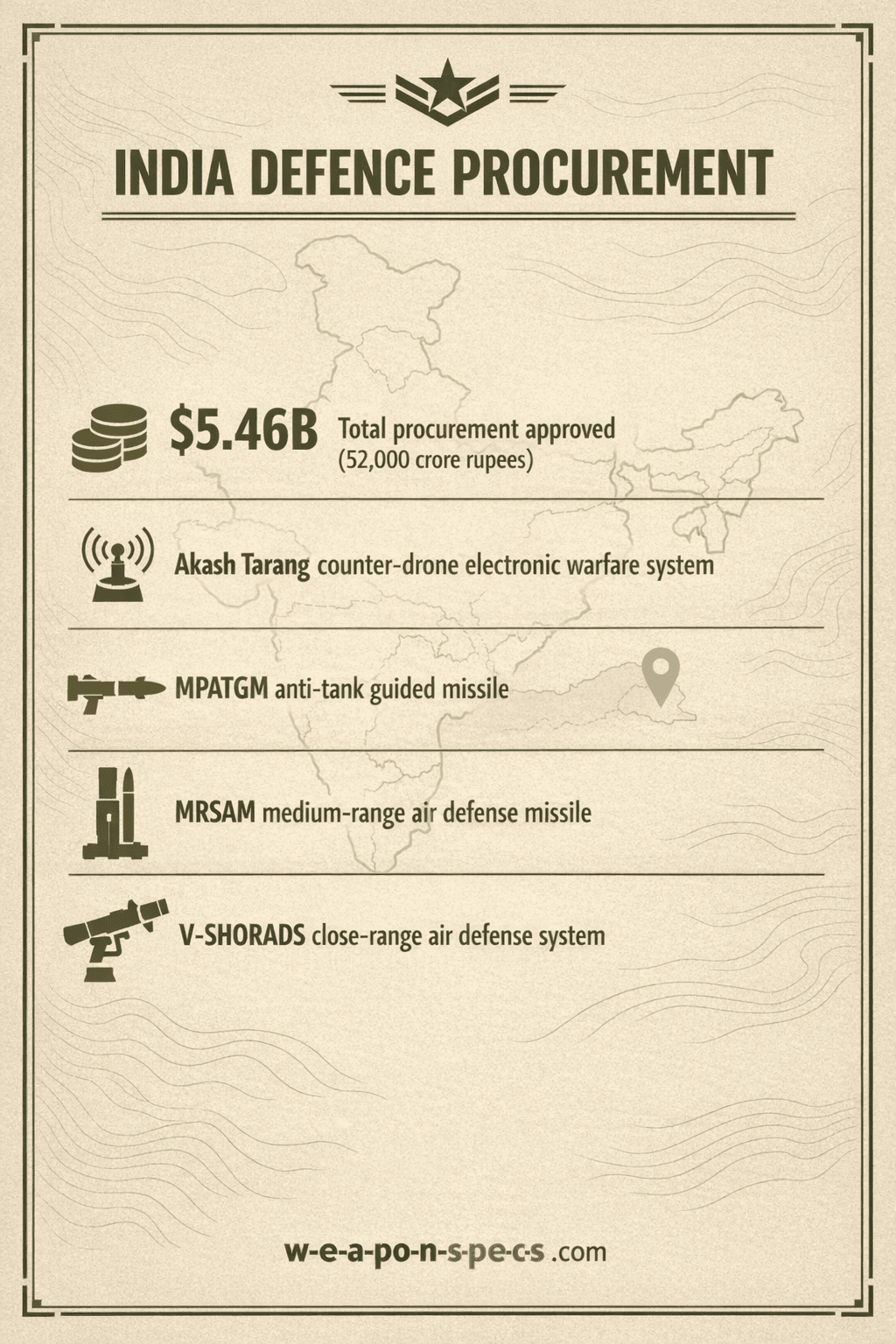 Ranked infographic over a faint India map motif showing a stack-of-coins icon for the 5.46 billion dollar total procurement approved, a jamming-antenna icon for the Akash Tarang counter-drone electronic warfare system, a shoulder-fired-missile icon for the MPATGM anti-tank guided missile, a vertical-launcher icon for the MRSAM medium-range air defense missile, and a compact-interceptor icon for the V-SHORADS close-range air defense system