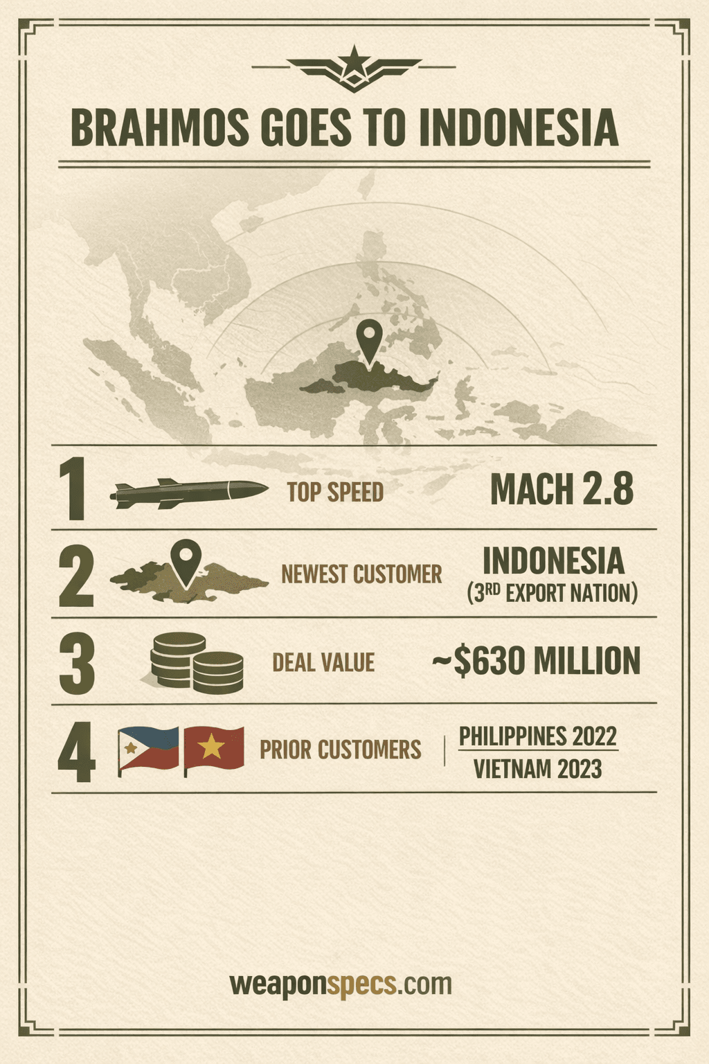 Ranked infographic over a faint radar-arc and map motif showing a missile silhouette icon for BrahMos's Mach 2.8 speed, a map-pin icon for Indonesia as the third export customer, a stack-of-coins icon for the approximately 630 million dollar deal value, and a flag-row icon for the Philippines and Vietnam as the two prior export customers