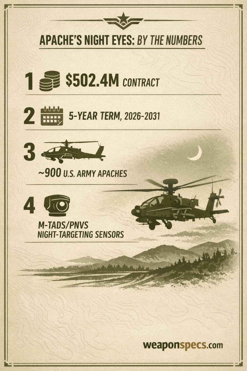 Ranked infographic over a faint night-terrain horizon showing a stack-of-coins icon for the 502.4 million dollar contract, a calendar icon for the five year term running 2026 to 2031, an attack-helicopter silhouette icon for the roughly 900 U.S. Army Apaches, and a sensor-turret eye icon for the M-TADS/PNVS night-targeting sensors