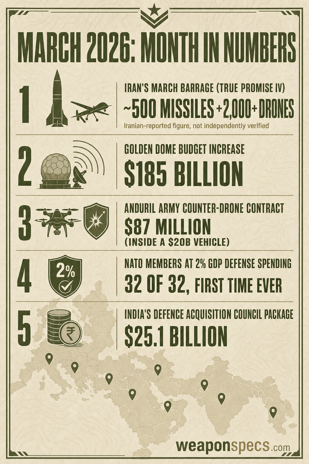 Ranked-list infographic of March 2026's five biggest defense stories: roughly 500 ballistic missiles and 2,000-plus drones fired at Israel and Gulf states, a $185 billion Golden Dome baseline, an $87 million Anduril counter-drone task order inside a $20 billion contract vehicle, all 32 NATO members at 2 percent of GDP, and a $25.1 billion Indian procurement package including India's first S-400 buy for its air force.