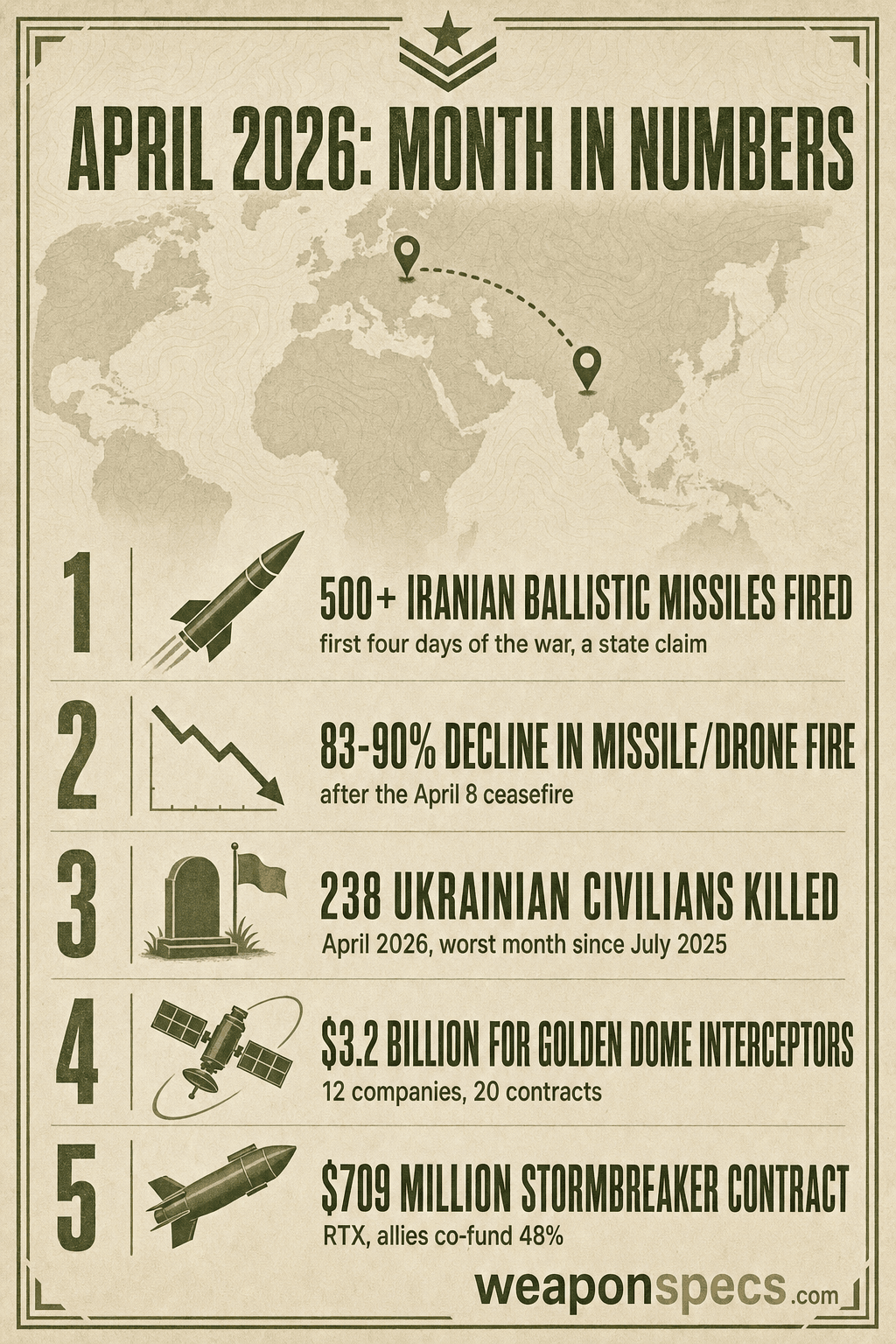 Ranked-list infographic of April 2026's five biggest defense numbers: 500+ Iranian ballistic missiles fired, an 83-90 percent fire-rate decline after the ceasefire, 238 Ukrainian civilians killed, 3.2 billion dollars for Golden Dome, and 709 million dollars for StormBreaker.