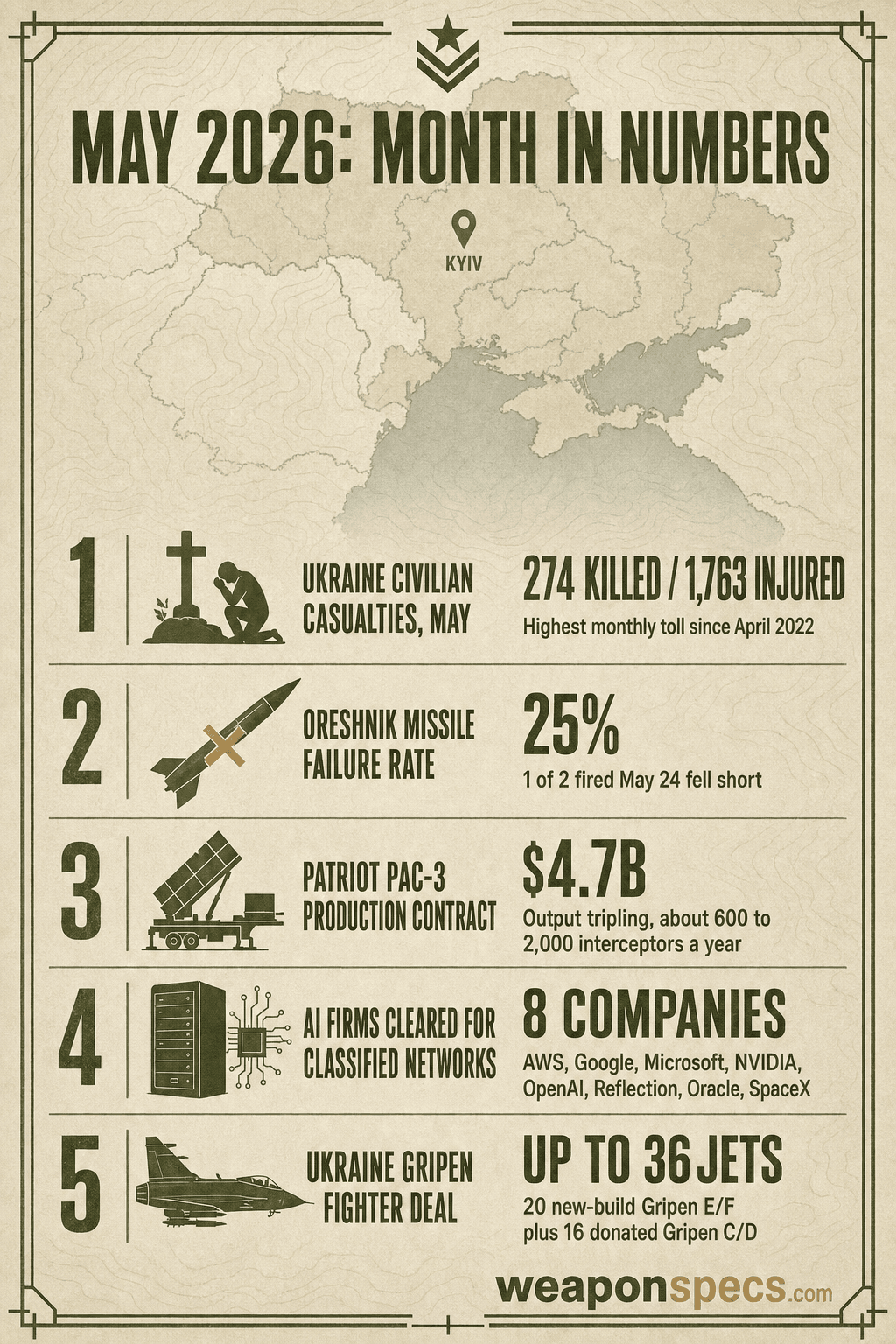 Ranked-list infographic of May 2026's five biggest defense numbers: 274 Ukrainian civilians killed, a 25 percent Oreshnik failure rate across four launches, a 4.7 billion dollar Patriot PAC-3 contract tripling production, 8 AI companies cleared for classified networks, and up to 36 Gripen fighters ordered for Ukraine.