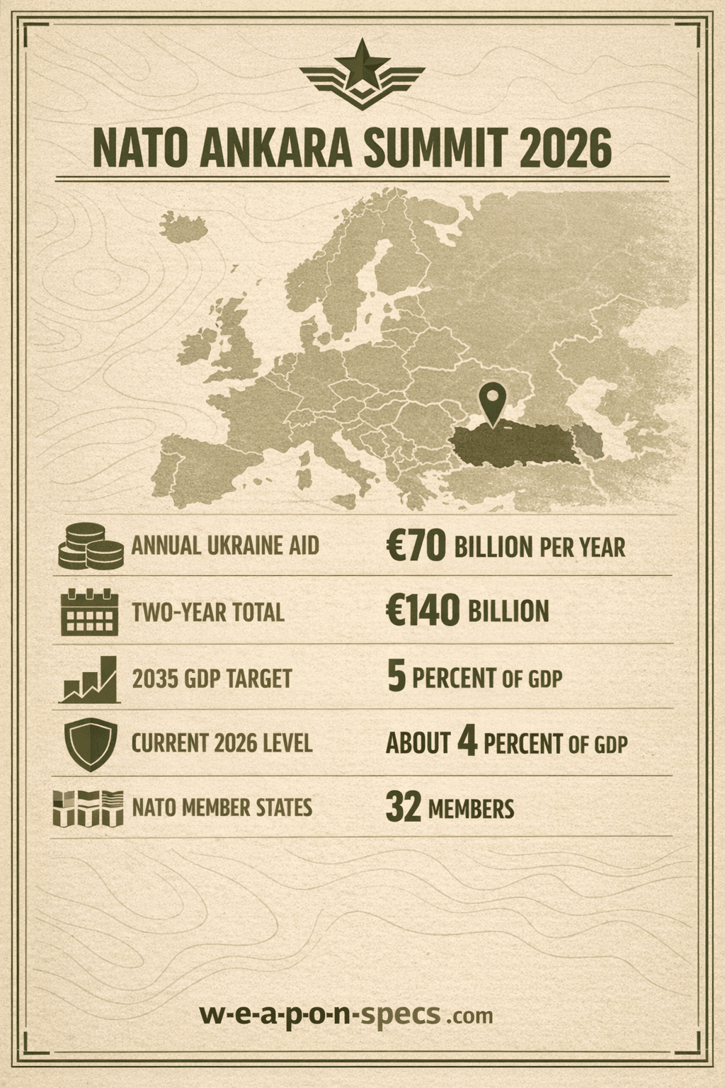 Ranked infographic over a faint map-of-Europe motif showing a stack-of-coins icon for the €70 billion annual Ukraine aid figure, a calendar icon for the €140 billion two-year total, a rising-bar-chart icon for the 5% GDP defense target by 2035, a shield icon for the current roughly 4% spending level, and a flag-row icon for the 32 NATO member states