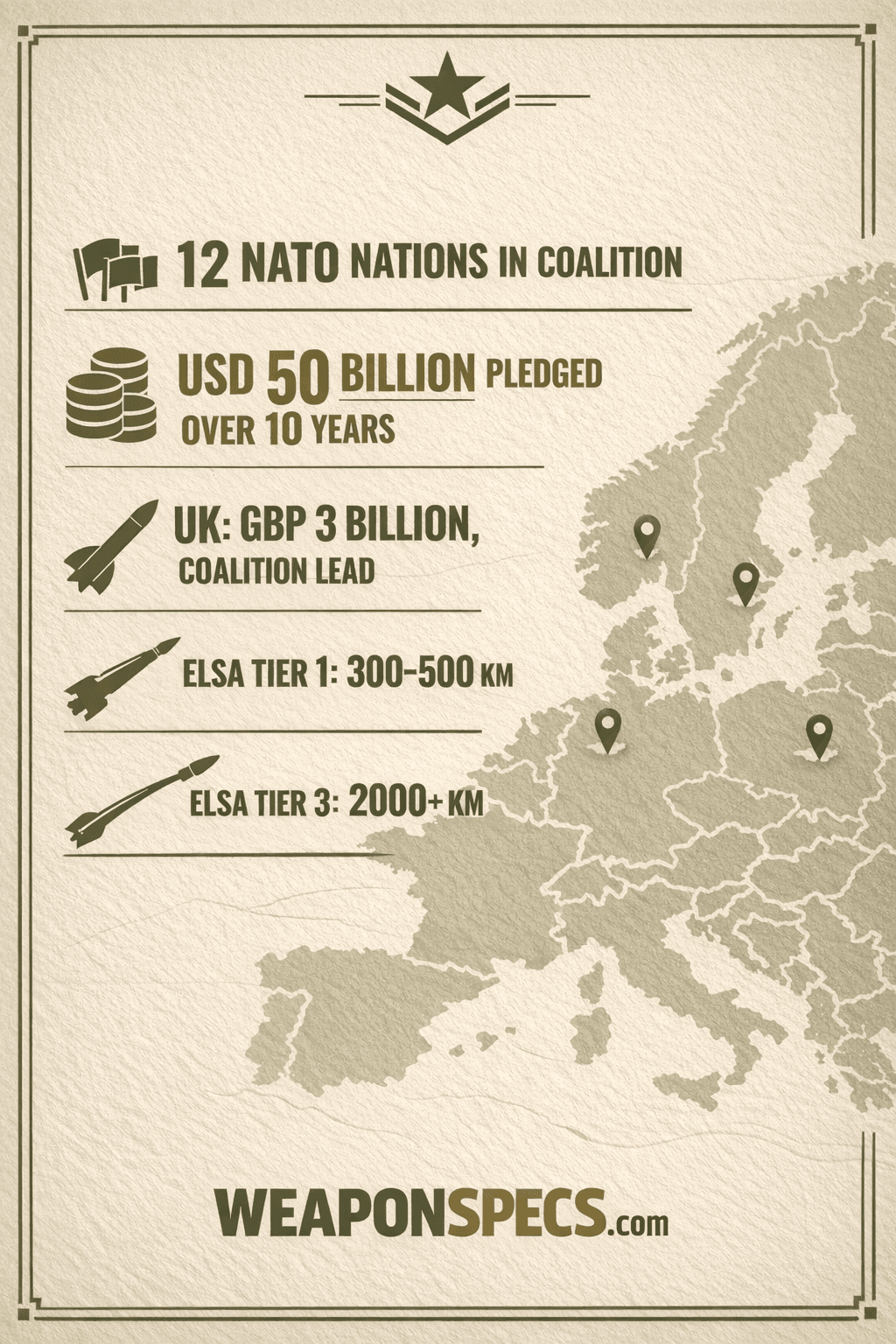Ranked infographic over a faint European map motif showing a flag-cluster icon for the 12 coalition nations, a stack-of-coins icon for the 50 billion dollar 10 year pledge, a missile-silhouette icon for the UK's 3 billion pound national commitment, and three ascending missile-trajectory icons for the ELSA range tiers of 300 to 500, 500 to 2000, and 2000 plus kilometers