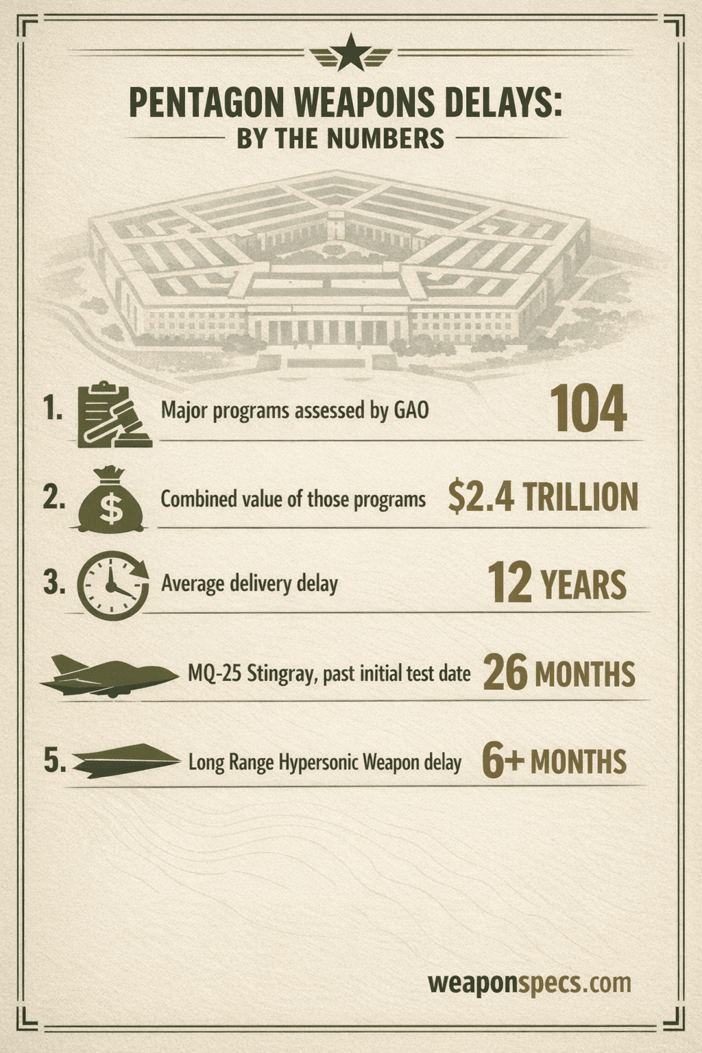 Ranked infographic over a faint Pentagon-building silhouette showing a clipboard-and-gavel icon for the 104 programs GAO assessed, a money-bag icon for the $2.4 trillion combined program value, a clock icon for the 12-year average delivery delay, a tanker-drone silhouette for the MQ-25 Stingray's 26-month test delay, and a hypersonic glide-vehicle silhouette for the Long Range Hypersonic Weapon's 6+ month delay