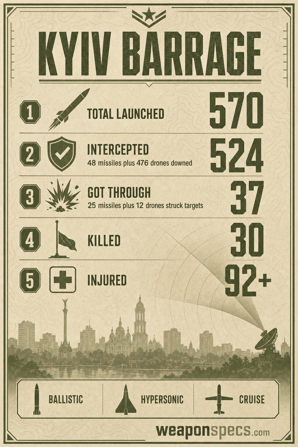Ranked-list infographic showing the Kyiv barrage breakdown: 570 missiles and drones launched, about 524 intercepted, about 37 got through, 30 killed, 92 plus injured.