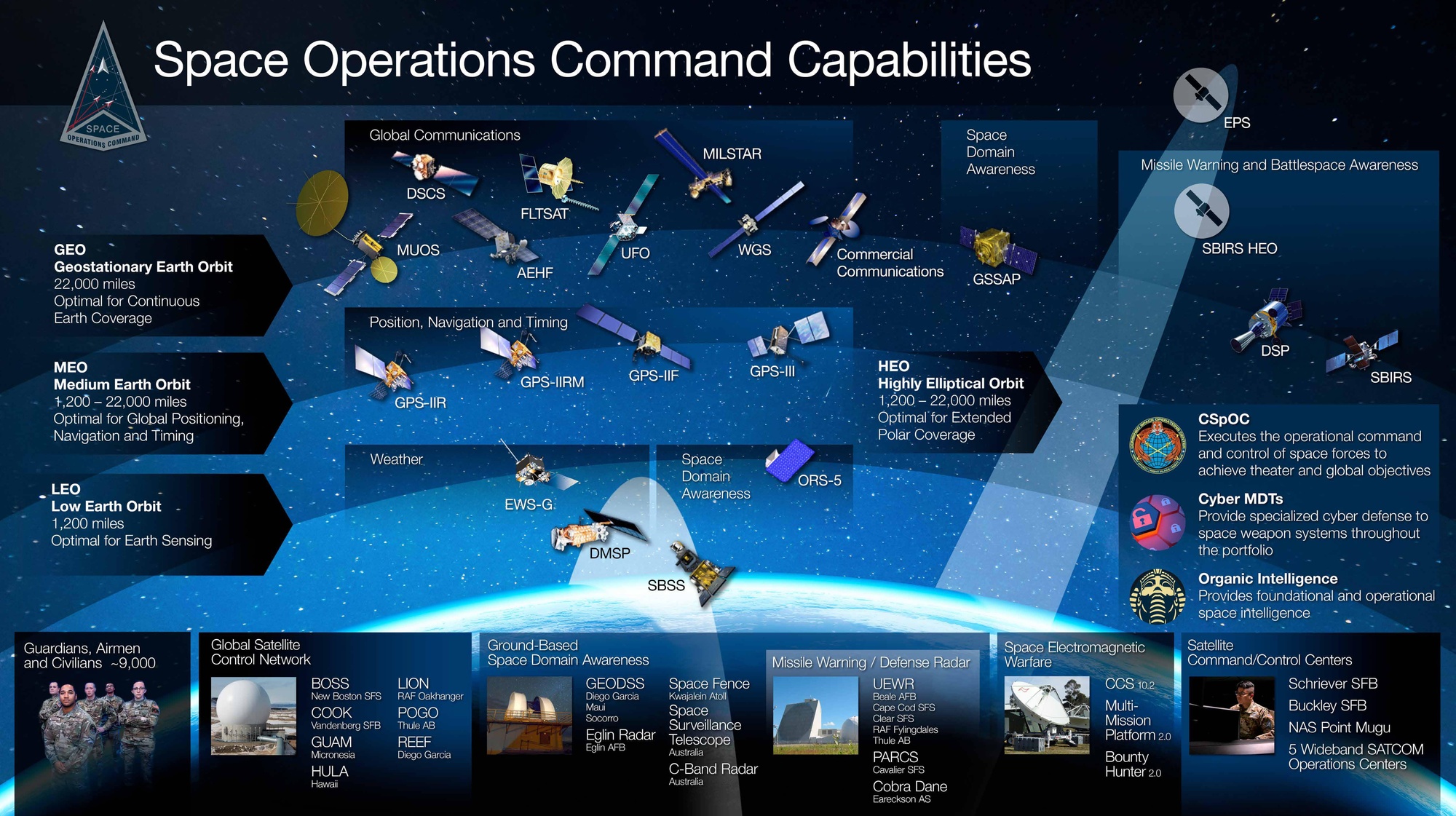 Space Force Capabilities infographic showing a generic satellite constellation architecture around Earth