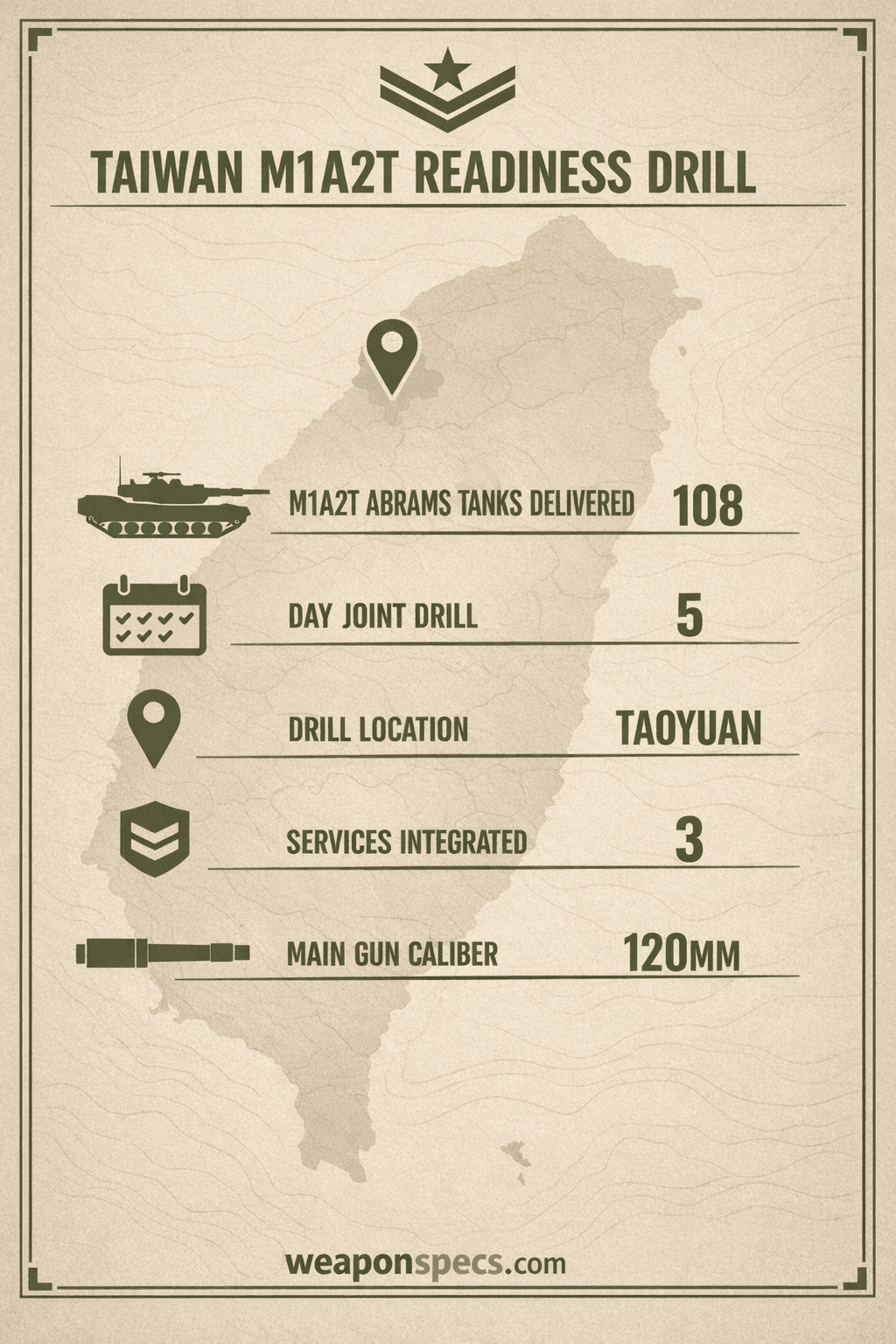 Ranked infographic showing a tank-side-profile icon for the 108 M1A2T Abrams tanks delivered, a calendar icon for the 5-day drill duration, a map-pin icon for Taoyuan, a shield icon for tri-service command integration, and a main-gun icon for the 120mm cannon, over a simplified Taiwan-island silhouette