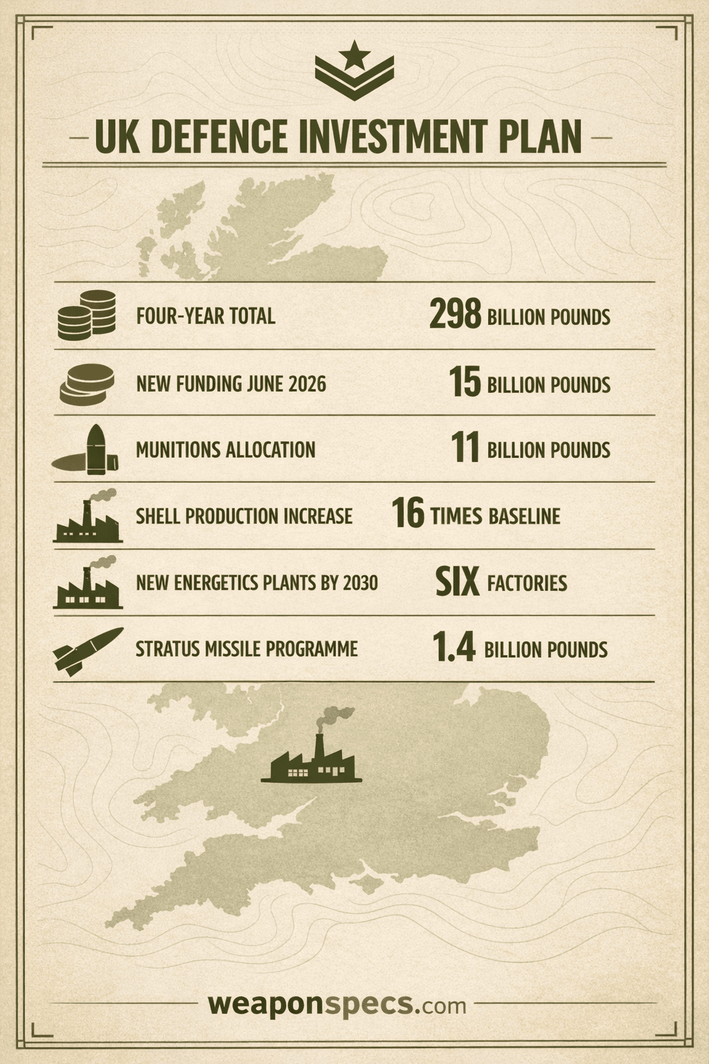 Ranked infographic over a faint UK map-and-factory motif showing a stack-of-coins icon for the £298 billion four-year total, a smaller coins icon for the £15 billion new funding, an artillery-shell icon for the £11 billion munitions allocation, a factory icon for the 16-fold increase in 155mm shell production, a second factory icon for the six new energetics plants, and a missile-silhouette icon for the £1.4 billion Stratus long-range missile programme