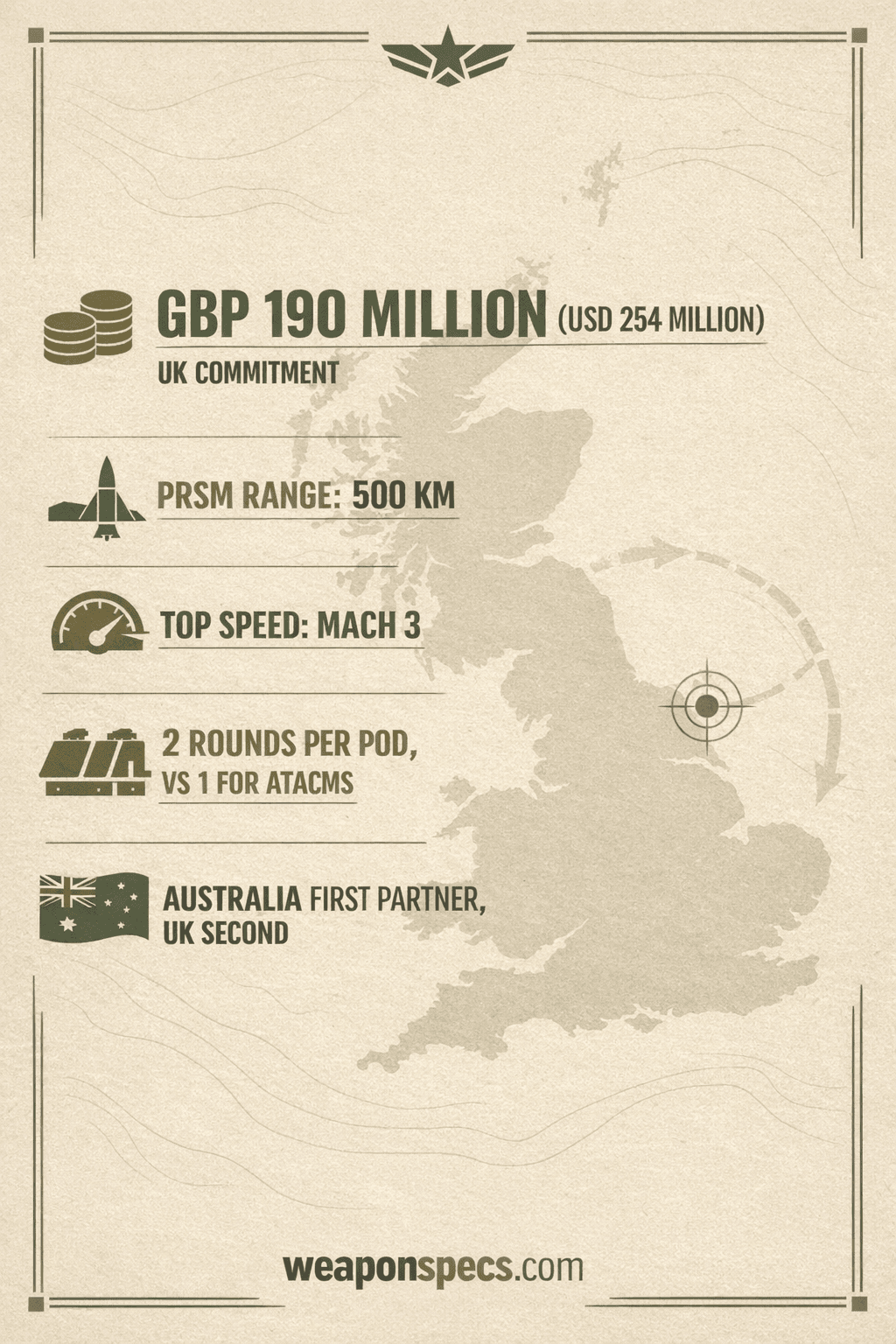 Ranked infographic over a faint UK map-and-launcher motif showing a stack-of-coins icon for the 190 million pound (254 million dollar) UK commitment, a missile silhouette for the PrSM's 500 kilometer range, a speedometer-arrow icon for its Mach 3 top speed, a launch-pod icon for its two rounds per pod magazine versus one for ATACMS, and a flag icon marking Australia as the first international PrSM partner ahead of the UK as the second