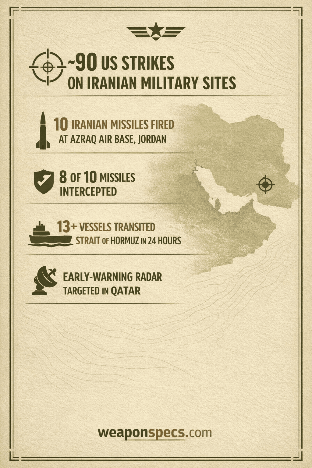 Ranked infographic over a faint Persian Gulf map motif showing a target-marker icon for the roughly 90 US strikes on Iranian military sites, a ballistic-missile silhouette for the 10 Iranian missiles fired at Azraq air base in Jordan, a shield icon for the 8 of those missiles intercepted, a cargo-ship silhouette for the 13-plus commercial vessels that transited the Strait of Hormuz in 24 hours, and a radar-dish icon for the early-warning radar targeted in Qatar