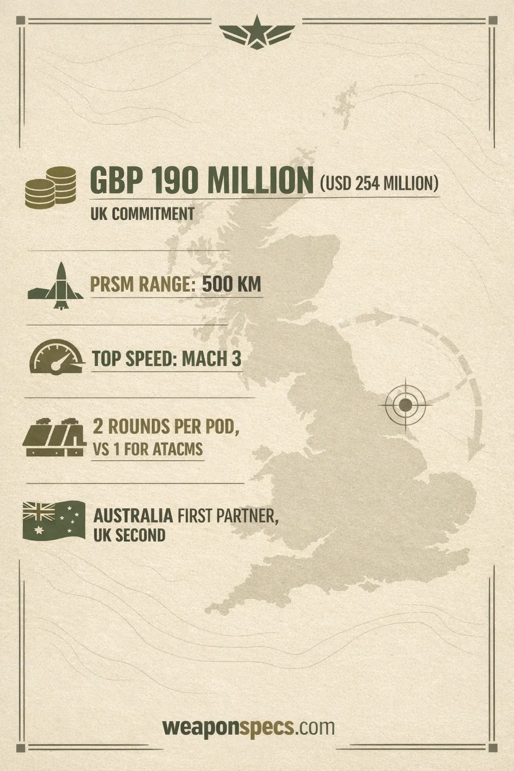 Ranked infographic over a faint UK map-and-launcher motif showing a stack-of-coins icon for the 190 million pound (254 million dollar) UK commitment, a missile silhouette for the PrSM's 500 kilometer range, a speedometer-arrow icon for its Mach 3 top speed, a launch-pod icon for its two rounds per pod magazine versus one for ATACMS, and a flag icon marking Australia as the first international PrSM partner ahead of the UK as the second