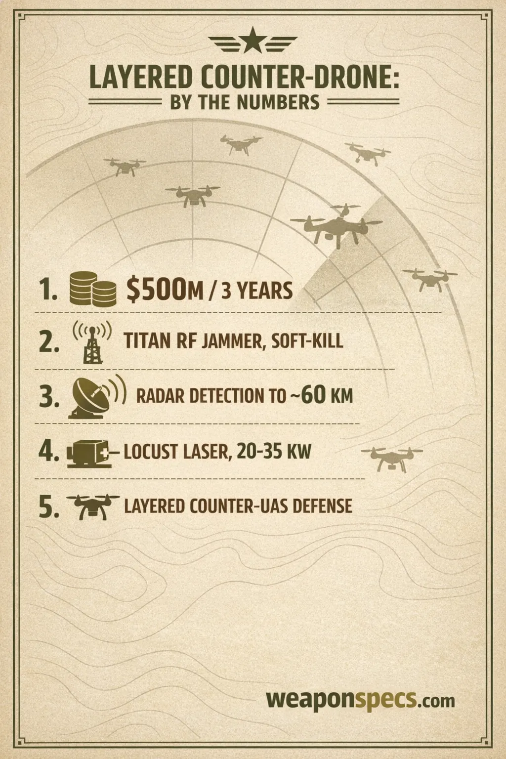 Ranked infographic over a radar-sweep arc with small drone silhouettes showing a stack-of-coins icon for the 500 million dollar three year contract, an antenna icon for the Titan RF jammer soft-kill layer, a radar-dish icon for detection out to roughly 60 kilometers, a laser-beam icon for the 20 to 35 kilowatt LOCUST laser, and a small-drone silhouette icon for the overall layered counter-UAS defense