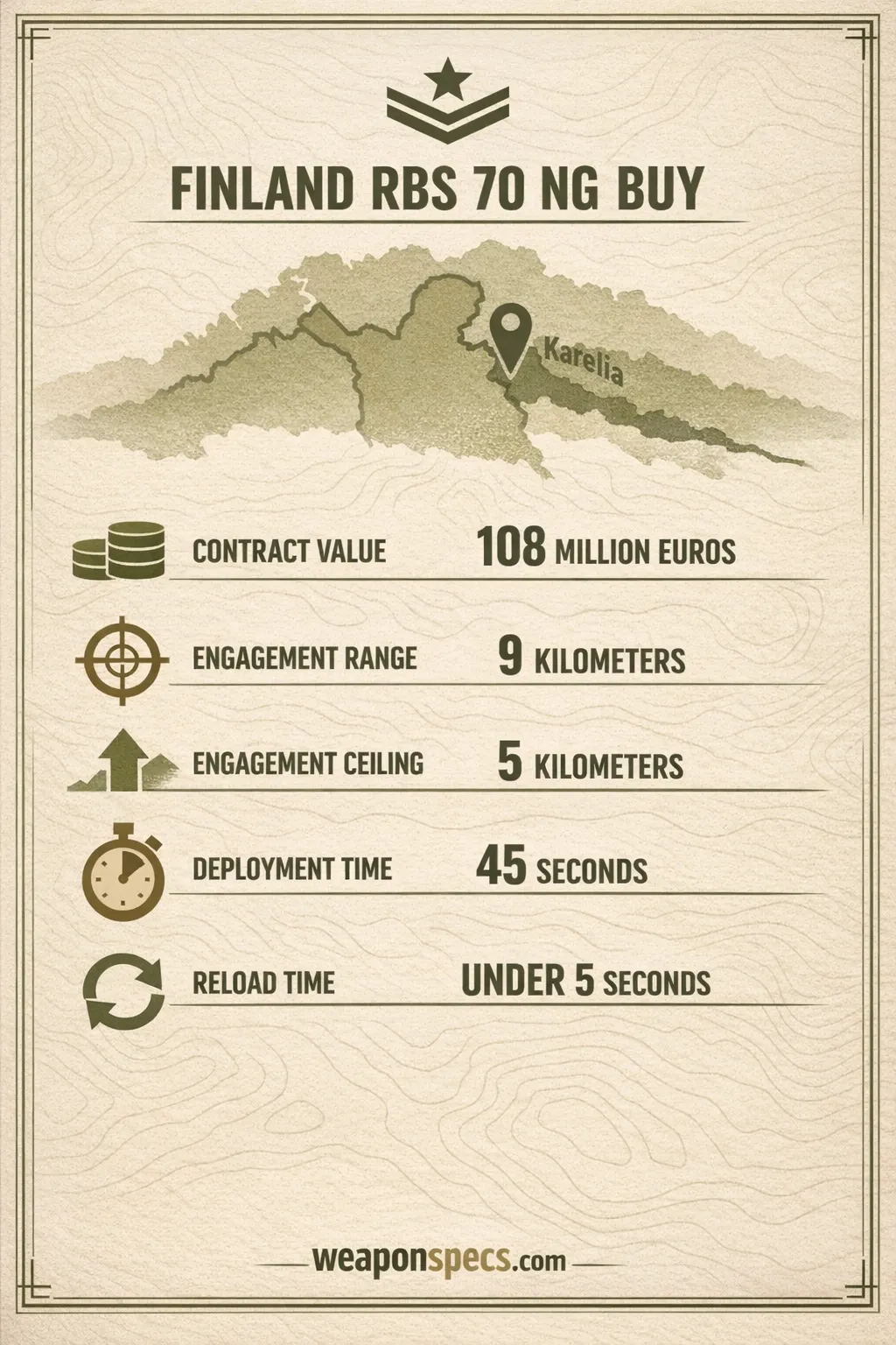 Ranked infographic over a faint Nordic terrain-and-border-line motif showing a stack-of-coins icon for the 108 million euro contract value, a target-ring icon for the 9 kilometer engagement range, an altitude-arrow icon for the 5 kilometer engagement ceiling, a stopwatch icon for the 45 second deployment time, and a reload-arrow icon for the under-5-second reload time