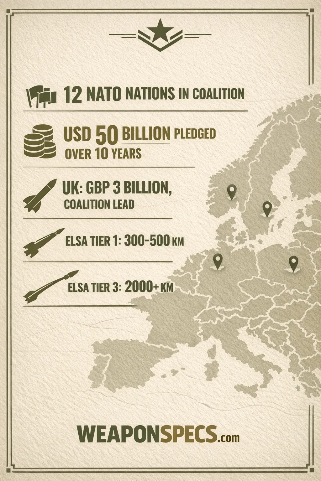 Ranked infographic over a faint European map motif showing a flag-cluster icon for the 12 coalition nations, a stack-of-coins icon for the 50 billion dollar 10 year pledge, a missile-silhouette icon for the UK's 3 billion pound national commitment, and three ascending missile-trajectory icons for the ELSA range tiers of 300 to 500, 500 to 2000, and 2000 plus kilometers