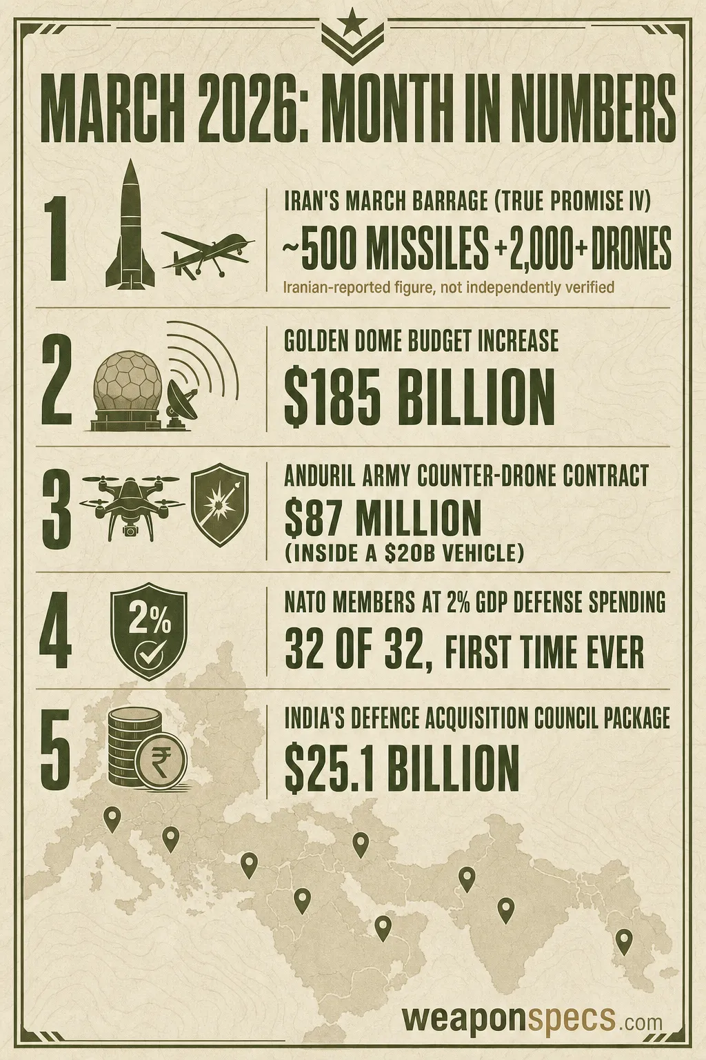 Ranked-list infographic of March 2026's five biggest defense stories: roughly 500 ballistic missiles and 2,000-plus drones fired at Israel and Gulf states, a $185 billion Golden Dome baseline, an $87 million Anduril counter-drone task order inside a $20 billion contract vehicle, all 32 NATO members at 2 percent of GDP, and a $25.1 billion Indian procurement package including India's first S-400 buy for its air force.