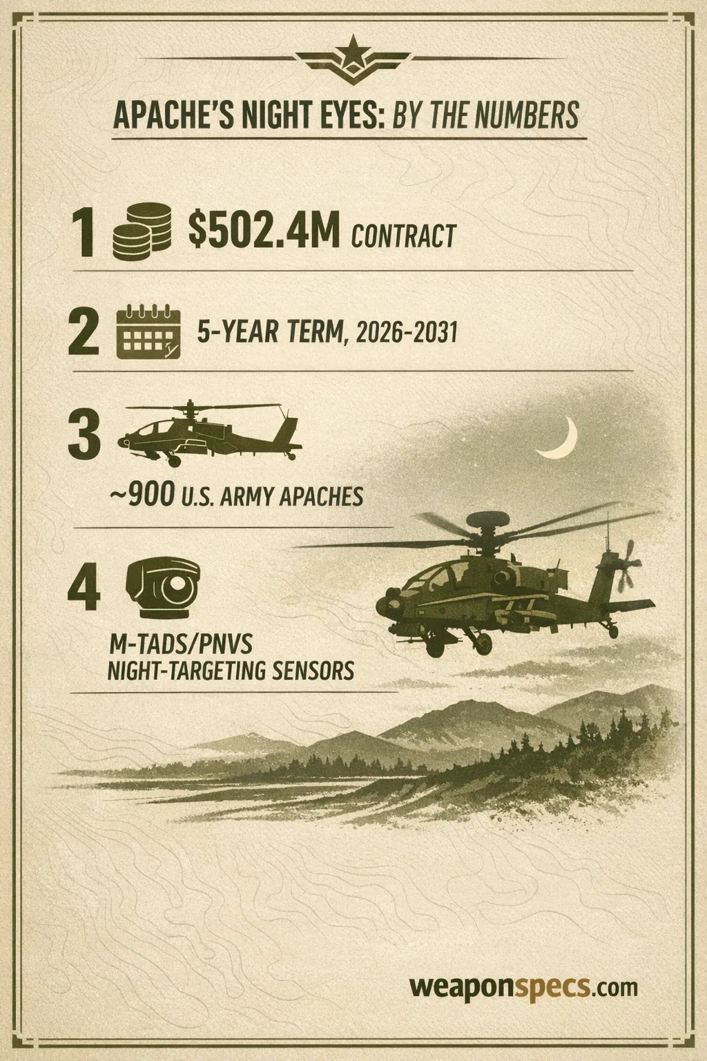 Ranked infographic over a faint night-terrain horizon showing a stack-of-coins icon for the 502.4 million dollar contract, a calendar icon for the five year term running 2026 to 2031, an attack-helicopter silhouette icon for the roughly 900 U.S. Army Apaches, and a sensor-turret eye icon for the M-TADS/PNVS night-targeting sensors