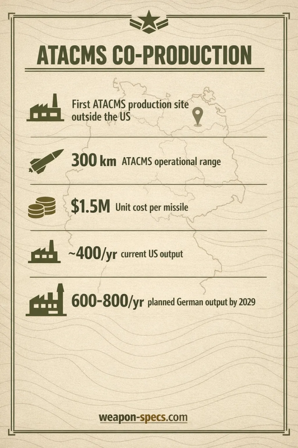 Ranked infographic over a faint Germany map motif showing a factory icon for the first ATACMS production site outside the US, a missile-silhouette icon for the 300 kilometer operational range, a stack-of-coins icon for the 1.5 million dollar unit cost, a small factory icon for the roughly 400 per year current US output, and a larger factory-with-upward-arrow icon for the planned 600 to 800 per year German output by 2029