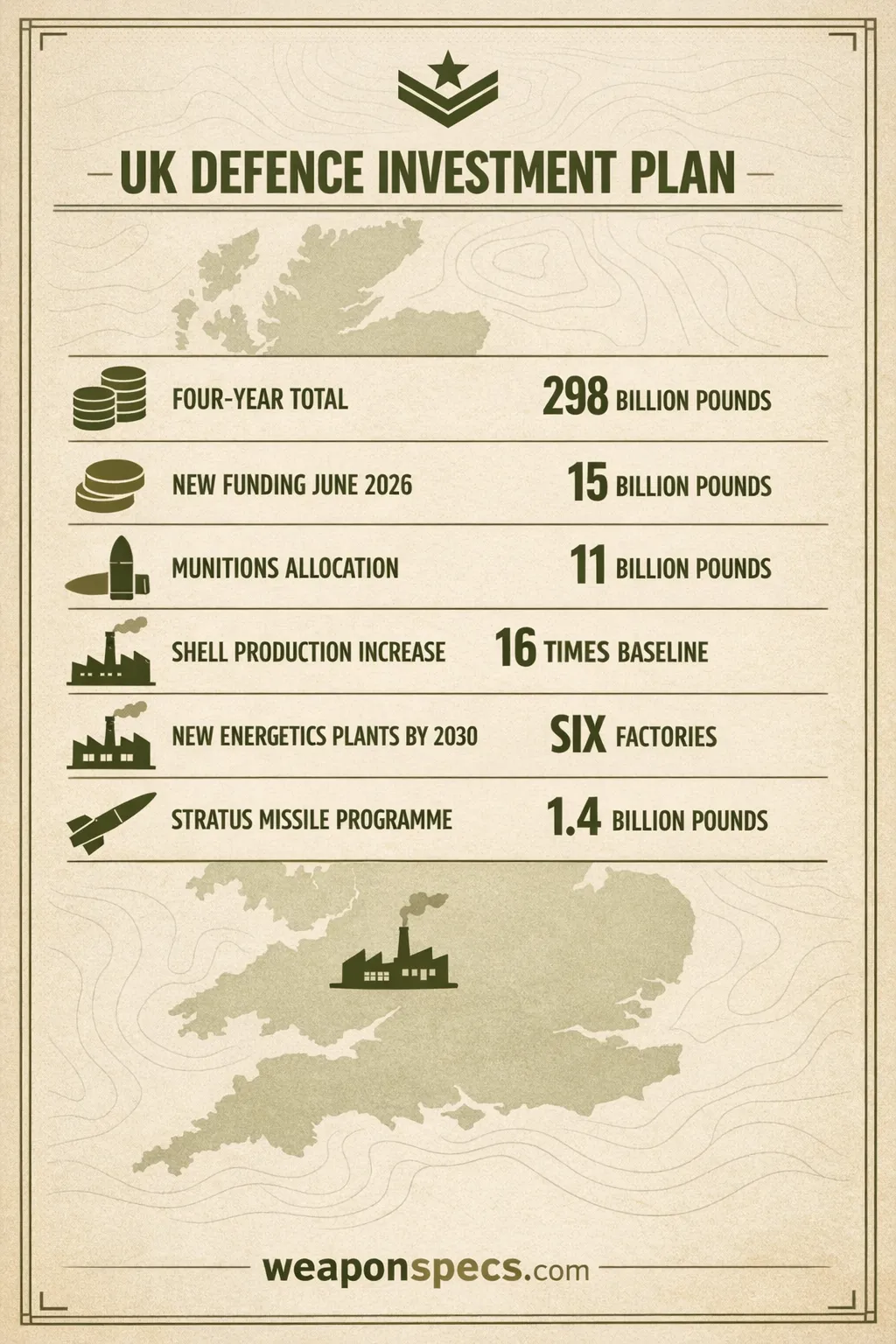 Ranked infographic over a faint UK map-and-factory motif showing a stack-of-coins icon for the £298 billion four-year total, a smaller coins icon for the £15 billion new funding, an artillery-shell icon for the £11 billion munitions allocation, a factory icon for the 16-fold increase in 155mm shell production, a second factory icon for the six new energetics plants, and a missile-silhouette icon for the £1.4 billion Stratus long-range missile programme